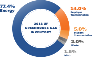 Circular chart displaying UF 2019 Greenhouse Gas Inventory Data. 76.3$ energy use is the main takeaway.