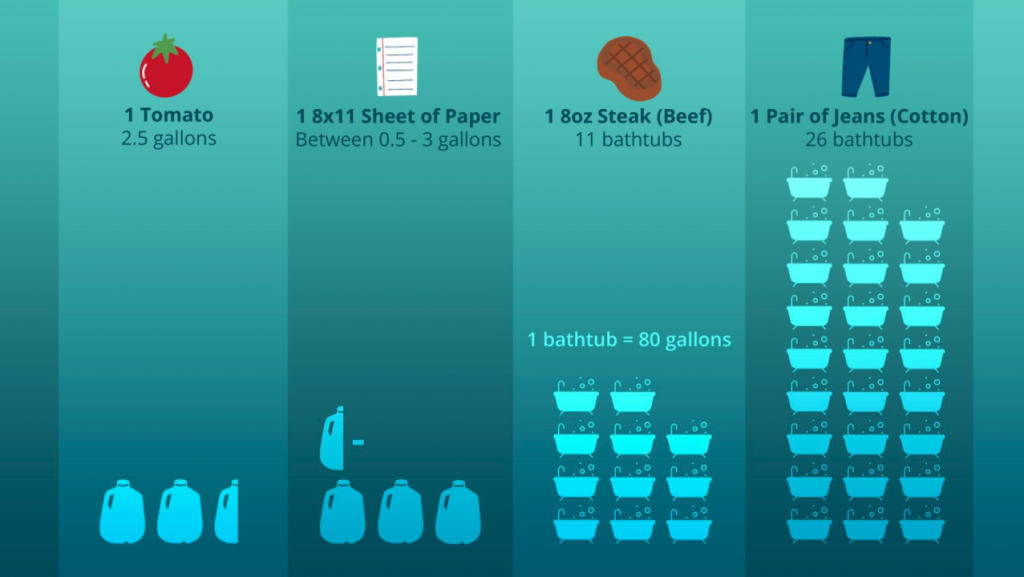 Chart comparing water footprint values for manufacturing different goods. 