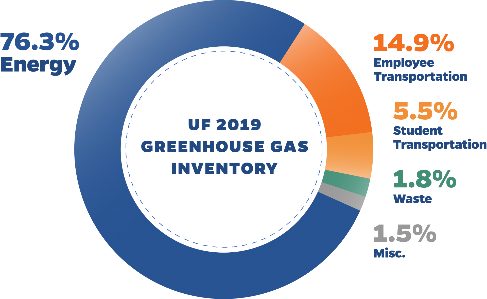 UF Greenhouse Gas Inventory » Sustainability » University of Florida