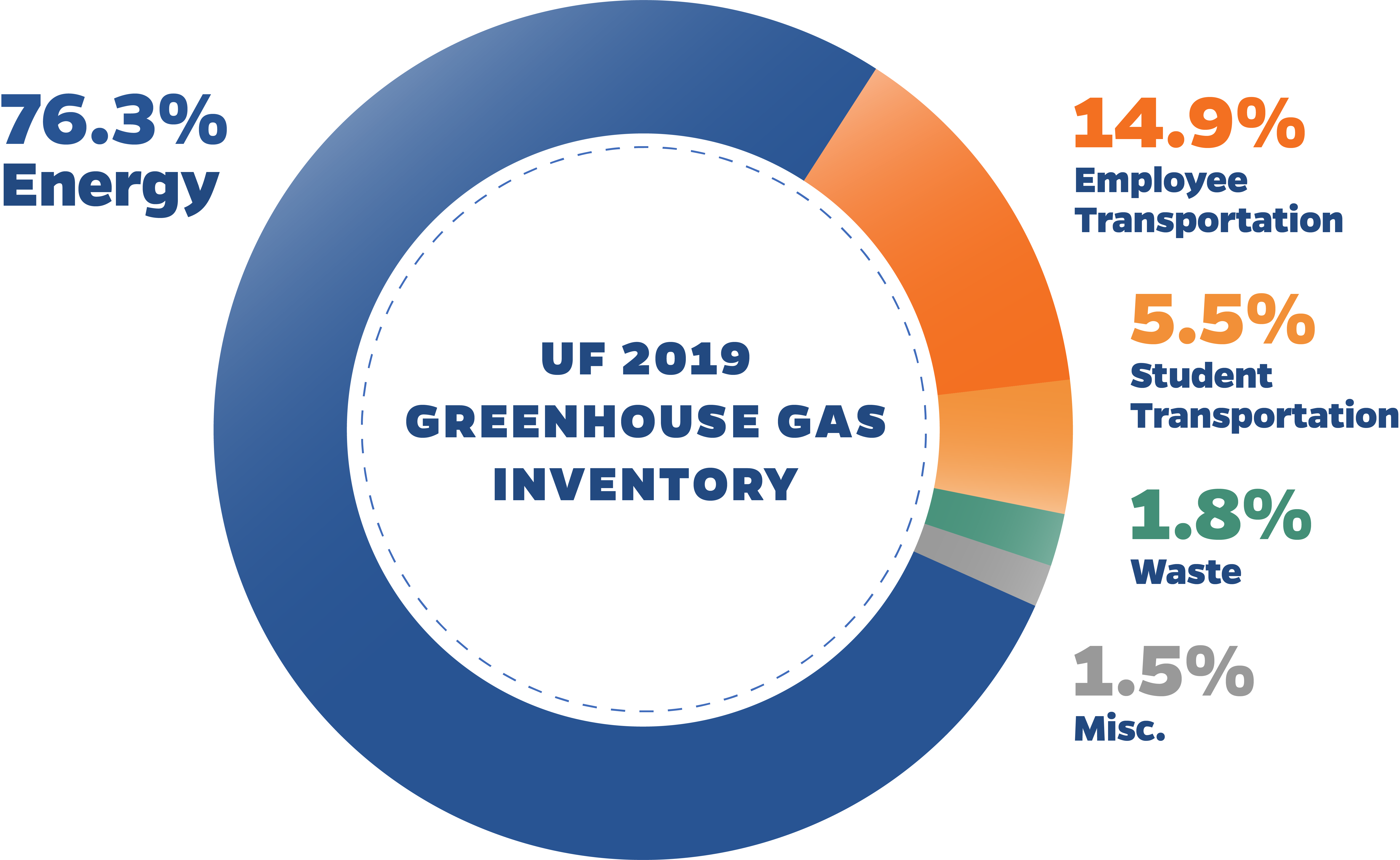 Greenhouse gas emissions