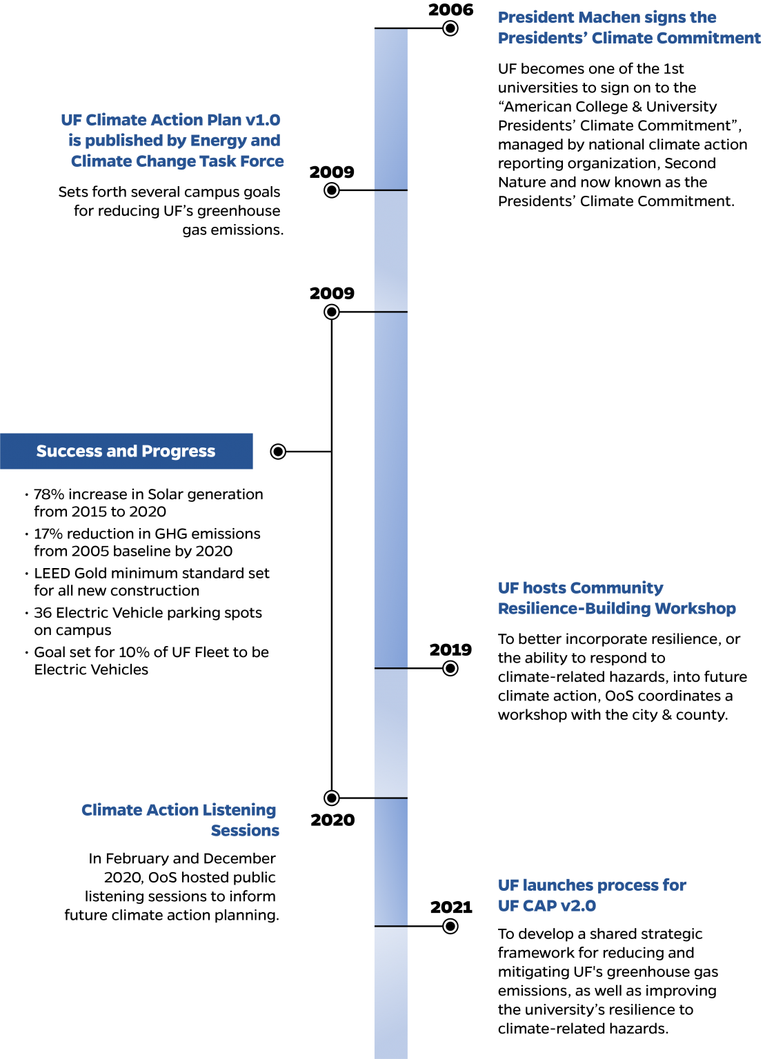 History of Climate Action at UF Sustainability Sustainability