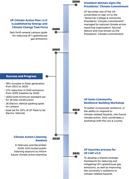 History of Climate Action at UF Sustainability Sustainability