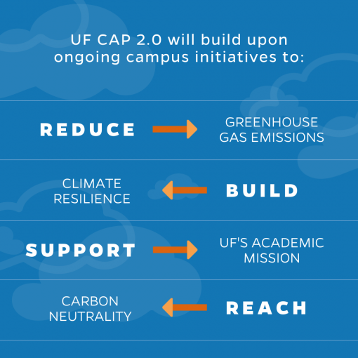 UF CAP 2.0 Campus Initiatives