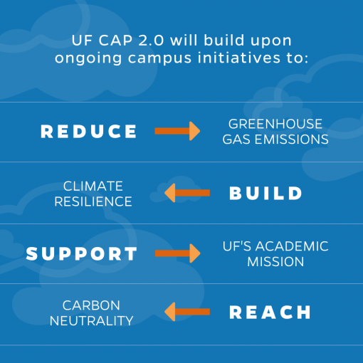 UF Greenhouse Gas Inventory - Sustainability Sustainability » University of  Florida Business Affairs » University of Florida