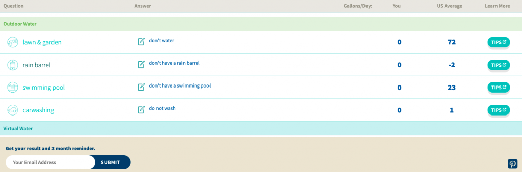 Water footprint calculator results display. 