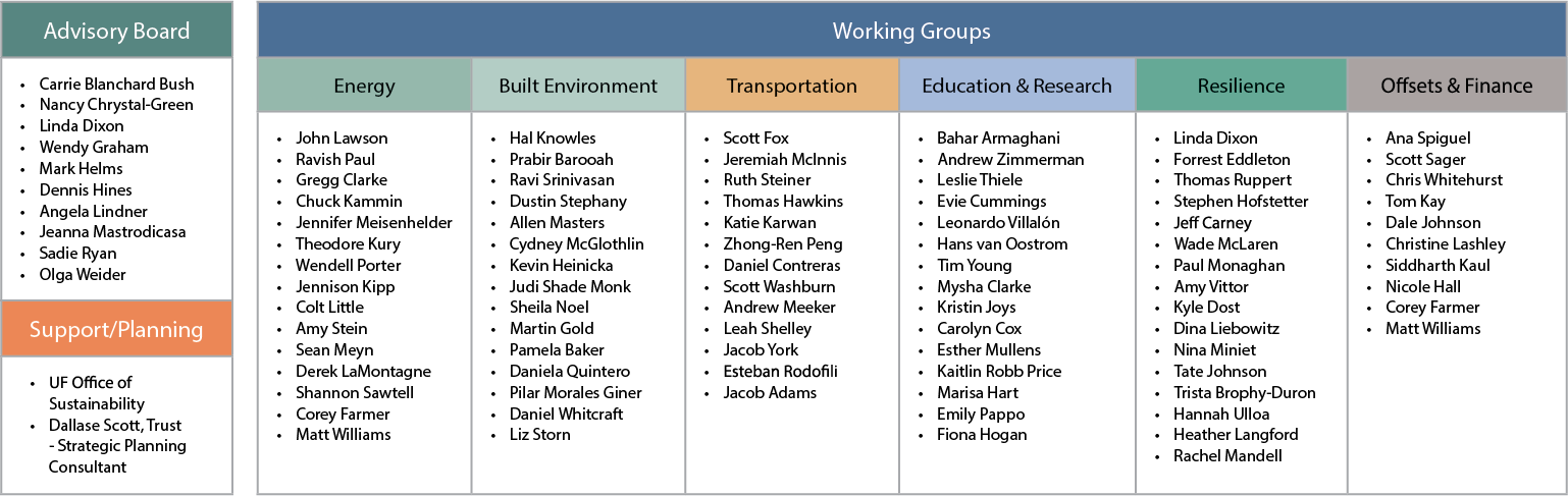 UF CAP 2.0: Planning Process » Sustainability » University of Florida ...